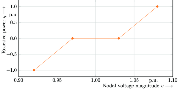 Reactive power as function of nodal voltage magnitude