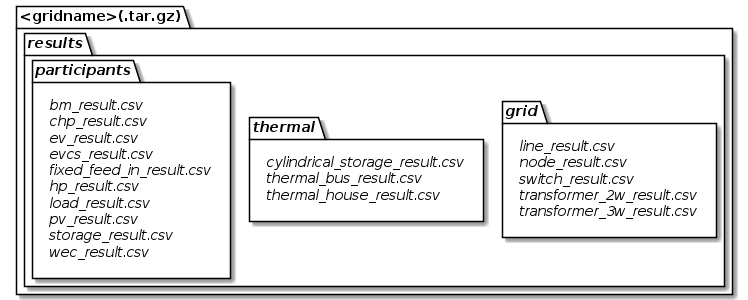 Default directory hierarchy for result classes