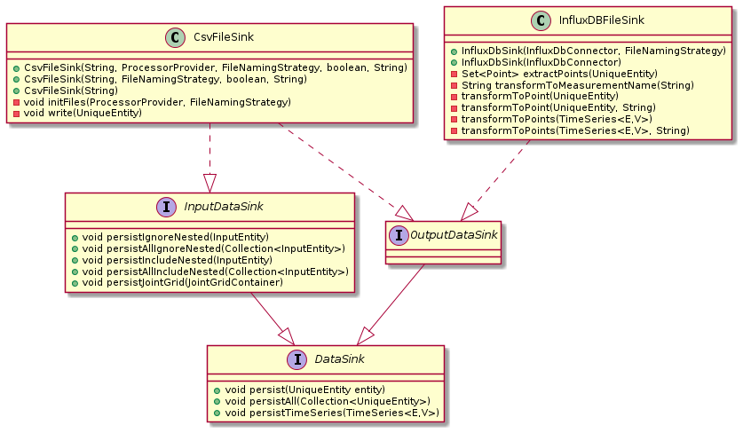 Class diagram of data sink classes