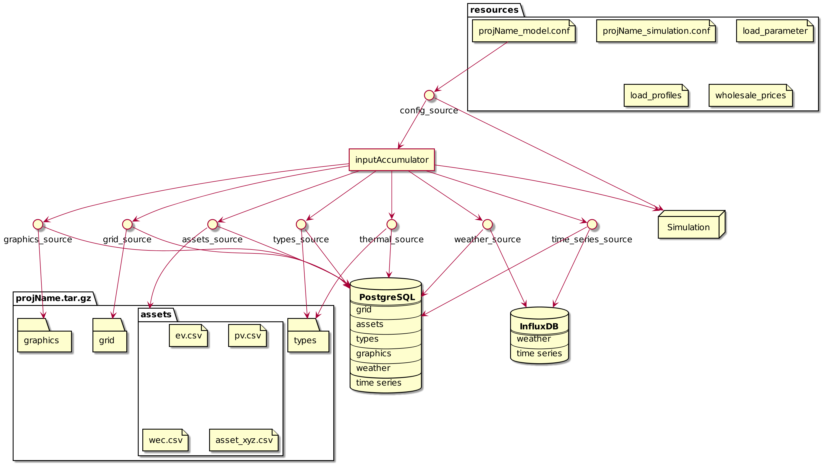 Diagram of input data deployment