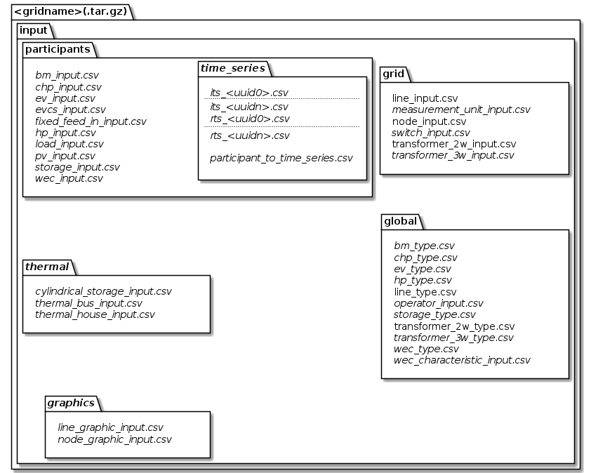 Default directory hierarchy for input classes