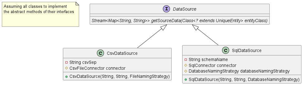 Class diagram of data sources